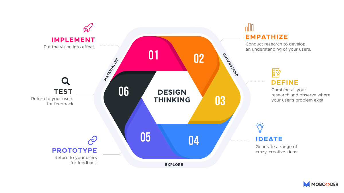 5 Steps of the Design Thinking Process: A Comprehensive Guide