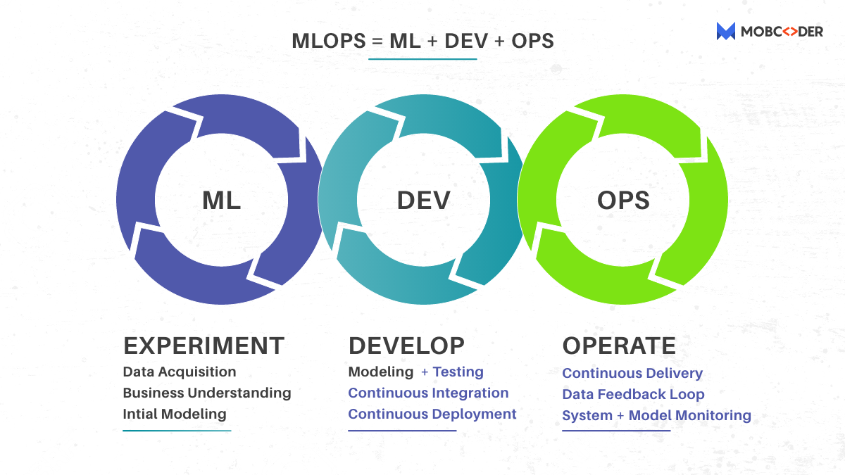 Learning ops. DEVOPS / MLOPS. Ml ops. Инструменты DEVOPS таблица. Инструменты MLOPS.
