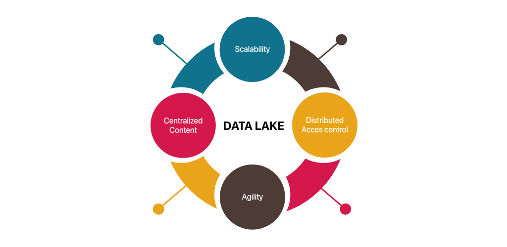 Walk the path of Data Lake for more business value