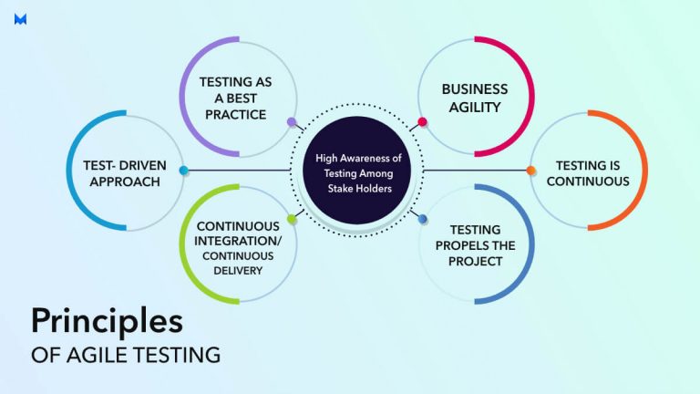 Agile Testing Methodology | Principles, Attributes & Life Cycle